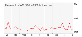 Populariteit van de telefoon: diagram Panasonic KX-TU320