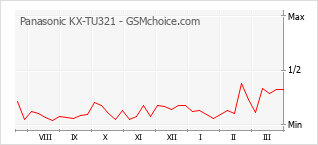 Popularity chart of Panasonic KX-TU321