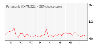 Gráfico de los cambios de popularidad Panasonic KX-TU321