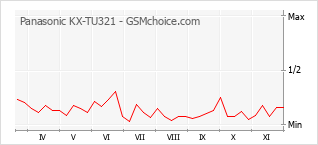 Grafico di modifiche della popolarità del telefono cellulare Panasonic KX-TU321