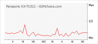 Диаграмма изменений популярности телефона Panasonic KX-TU321