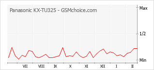 Grafico di modifiche della popolarità del telefono cellulare Panasonic KX-TU325