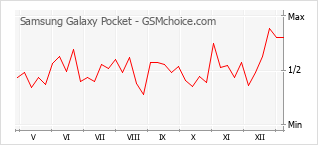 Diagramm der Poplularitätveränderungen von Samsung Galaxy Pocket