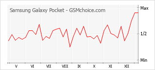 Gráfico de los cambios de popularidad Samsung Galaxy Pocket