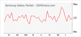 Grafico di modifiche della popolarità del telefono cellulare Samsung Galaxy Pocket