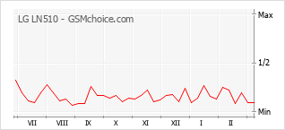 Diagramm der Poplularitätveränderungen von LG LN510