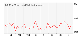 Popularity chart of LG Env Touch
