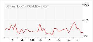 Gráfico de los cambios de popularidad LG Env Touch