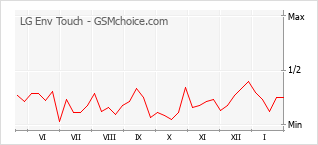 Le graphique de popularité de LG Env Touch