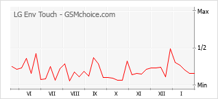 Grafico di modifiche della popolarità del telefono cellulare LG Env Touch