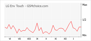 Populariteit van de telefoon: diagram LG Env Touch