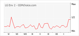 Popularity chart of LG Env 2