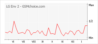 Gráfico de los cambios de popularidad LG Env 2
