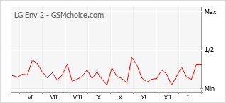 Le graphique de popularité de LG Env 2