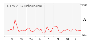Grafico di modifiche della popolarità del telefono cellulare LG Env 2