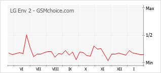 Populariteit van de telefoon: diagram LG Env 2