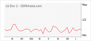 Диаграмма изменений популярности телефона LG Env 2