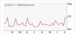 Popularity chart of LG Env 3