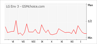 Gráfico de los cambios de popularidad LG Env 3