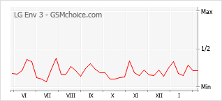 Le graphique de popularité de LG Env 3
