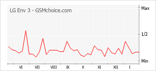 Grafico di modifiche della popolarità del telefono cellulare LG Env 3