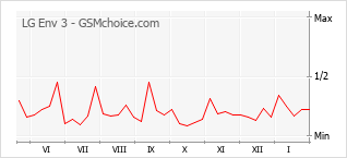 Populariteit van de telefoon: diagram LG Env 3