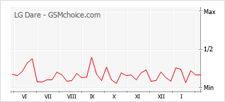 Gráfico de los cambios de popularidad LG Dare