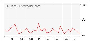 Grafico di modifiche della popolarità del telefono cellulare LG Dare