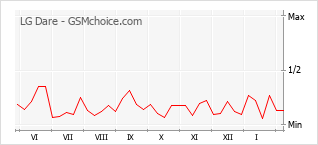 Traçar mudanças de populariedade do telemóvel LG Dare