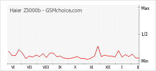 Diagramm der Poplularitätveränderungen von Haier Z3000b