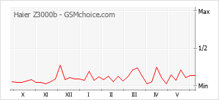 Gráfico de los cambios de popularidad Haier Z3000b