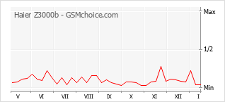 Le graphique de popularité de Haier Z3000b