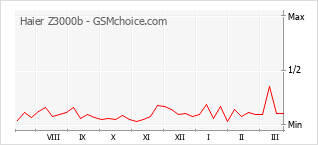 Populariteit van de telefoon: diagram Haier Z3000b