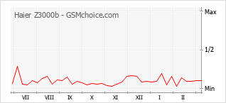Traçar mudanças de populariedade do telemóvel Haier Z3000b