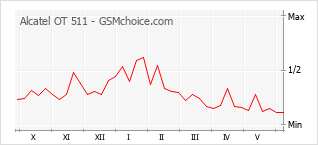 Popularity chart of Alcatel OT 511