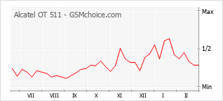 Le graphique de popularité de Alcatel OT 511