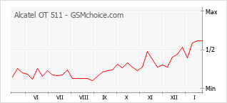 Populariteit van de telefoon: diagram Alcatel OT 511