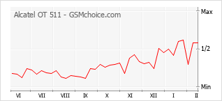 Traçar mudanças de populariedade do telemóvel Alcatel OT 511