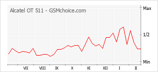 Диаграмма изменений популярности телефона Alcatel OT 511