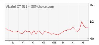 手機聲望改變圖表 Alcatel OT 511