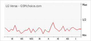 Diagramm der Poplularitätveränderungen von LG Versa