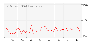 Popularity chart of LG Versa
