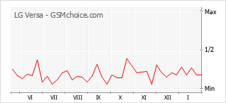 Gráfico de los cambios de popularidad LG Versa