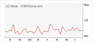 Le graphique de popularité de LG Versa