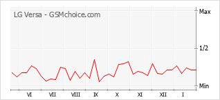Диаграмма изменений популярности телефона LG Versa