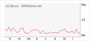 Gráfico de los cambios de popularidad LG Decoy