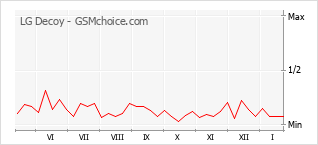 Grafico di modifiche della popolarità del telefono cellulare LG Decoy