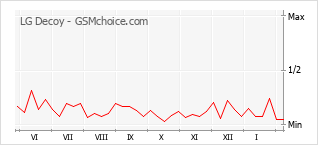 Populariteit van de telefoon: diagram LG Decoy