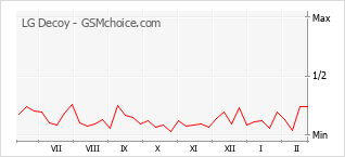 Traçar mudanças de populariedade do telemóvel LG Decoy