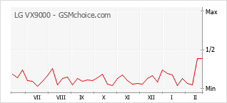 Diagramm der Poplularitätveränderungen von LG VX9000
